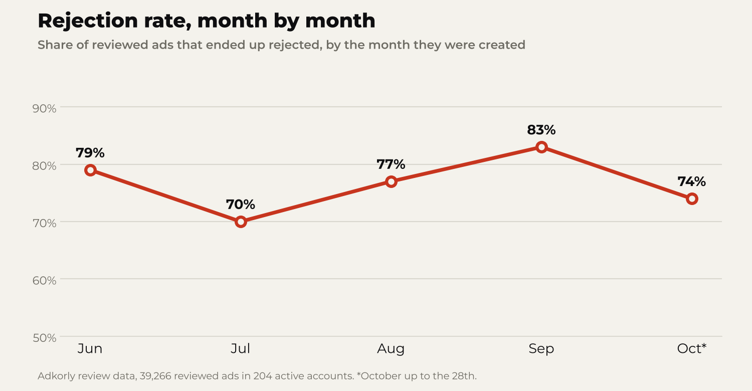 Line chart of the rejection rate by month: June 79%, July 70%, August 77%, September 83%, October 74%