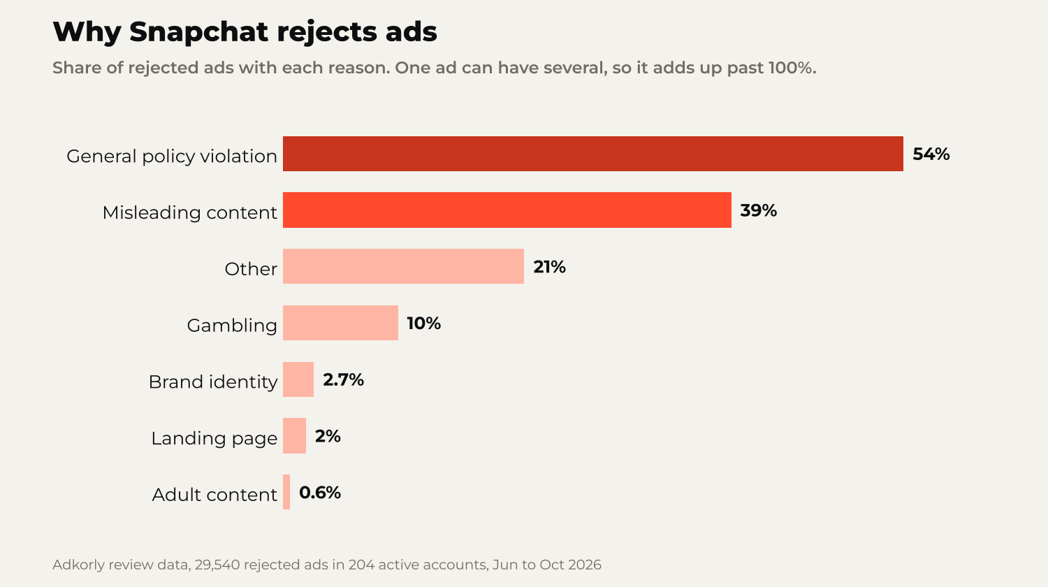 Bar chart: general policy violation 54%, misleading content 39%, other 21%, gambling 10%, brand identity 2.7%, landing page 2%, adult content 0.6%
