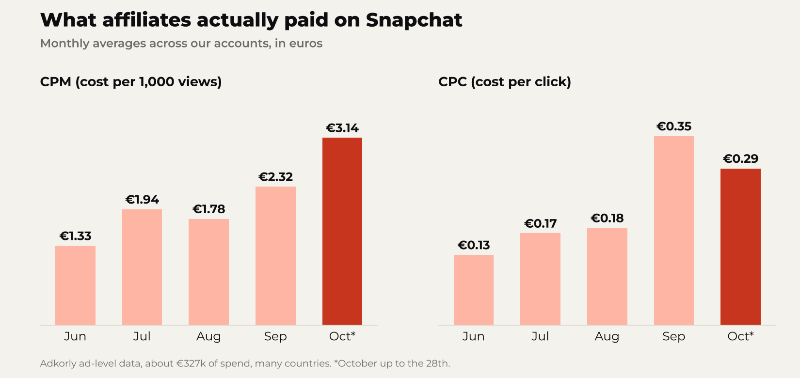 Bar charts of monthly CPM and CPC: CPM from €1.33 in June to €3.14 in October, CPC from €0.13 to €0.35